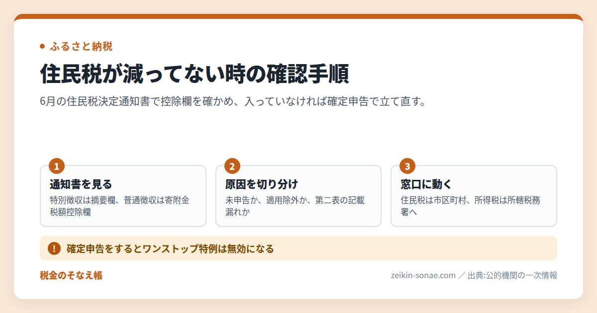 ふるさと納税で住民税が減ってない｜決定通知書の確認方法のまとめ図