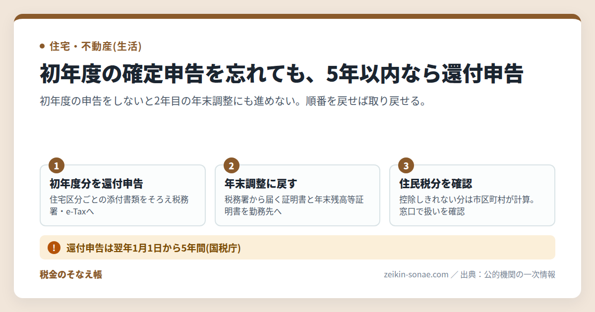 住宅ローン控除の初年度の確定申告を忘れたら──還付申告で取り戻し年末調整に戻す正しい順番のまとめ図