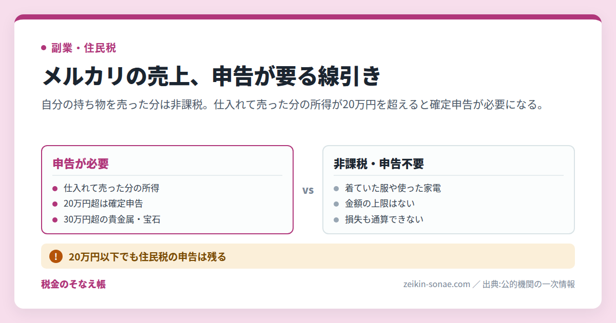 メルカリの売上で確定申告が必要なのはいくらから｜生活用品は非課税のまとめ図