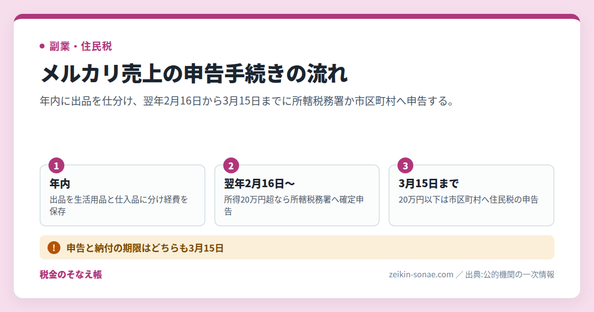 メルカリの売上で確定申告が必要なのはいくらから｜生活用品は非課税の手続きの流れ