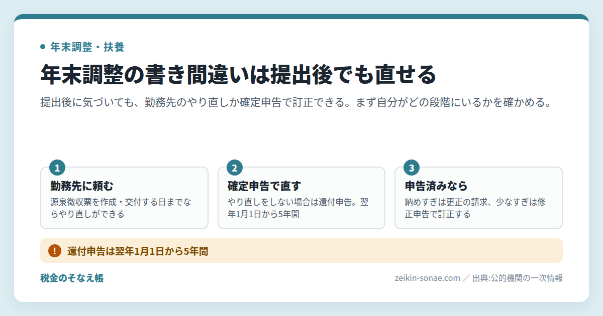 年末調整の書き間違いは提出後でも訂正できる｜期限と順番のまとめ図