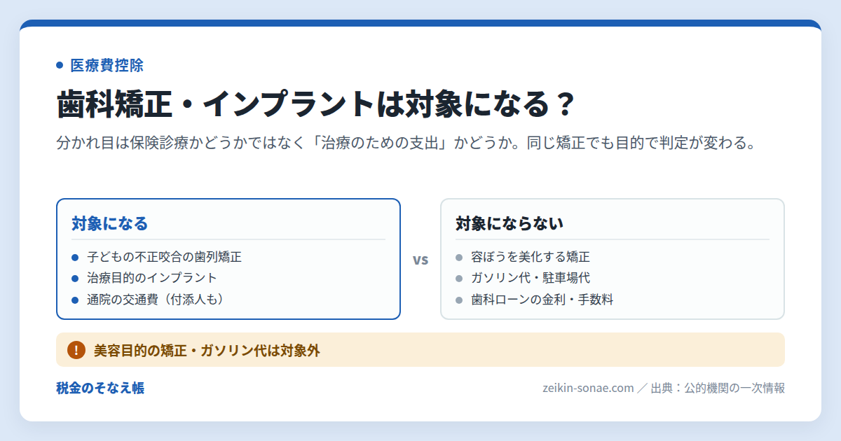 歯科矯正やインプラントは医療費控除の対象か──治療目的なら認められる条件と申告の順番のまとめ図