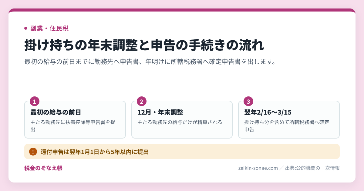 アルバイト掛け持ちの年末調整はどうする|受けるのは1か所、残りは確定申告の手続きの流れ