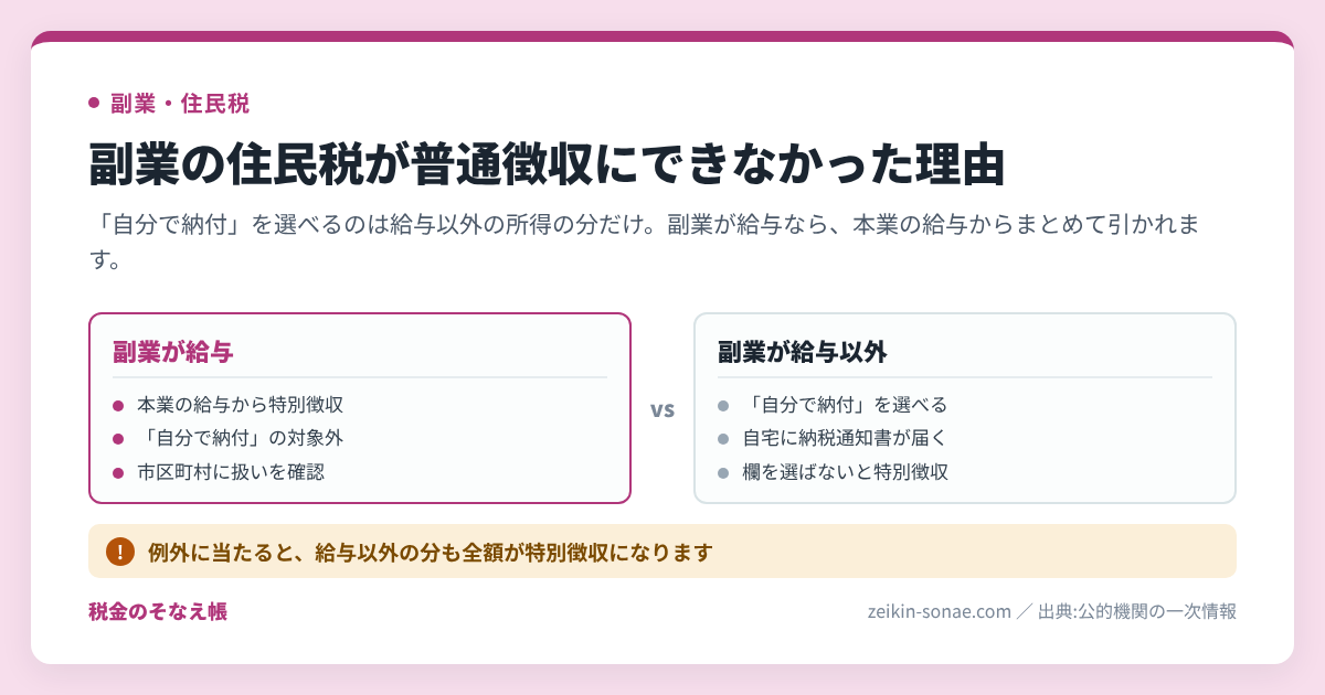 副業の住民税が普通徴収にできなかった理由｜会社に届く通知と確認の手順のまとめ図