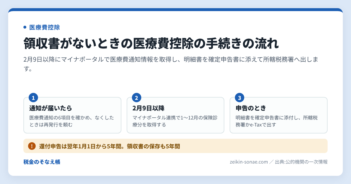 医療費控除の領収書をなくしたら明細書はどう書く｜医療費通知で補う方法の手続きの流れ