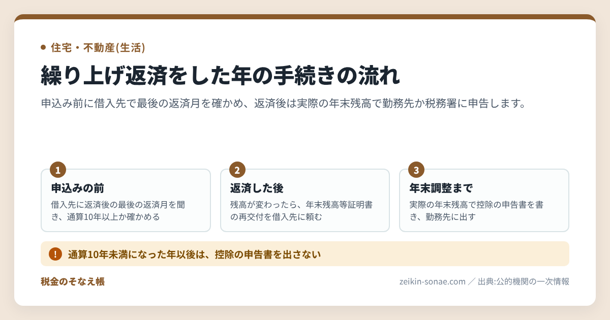 住宅ローン控除が繰り上げ返済でなくなる10年未満の数え方|残り年数ではないの手続きの流れ