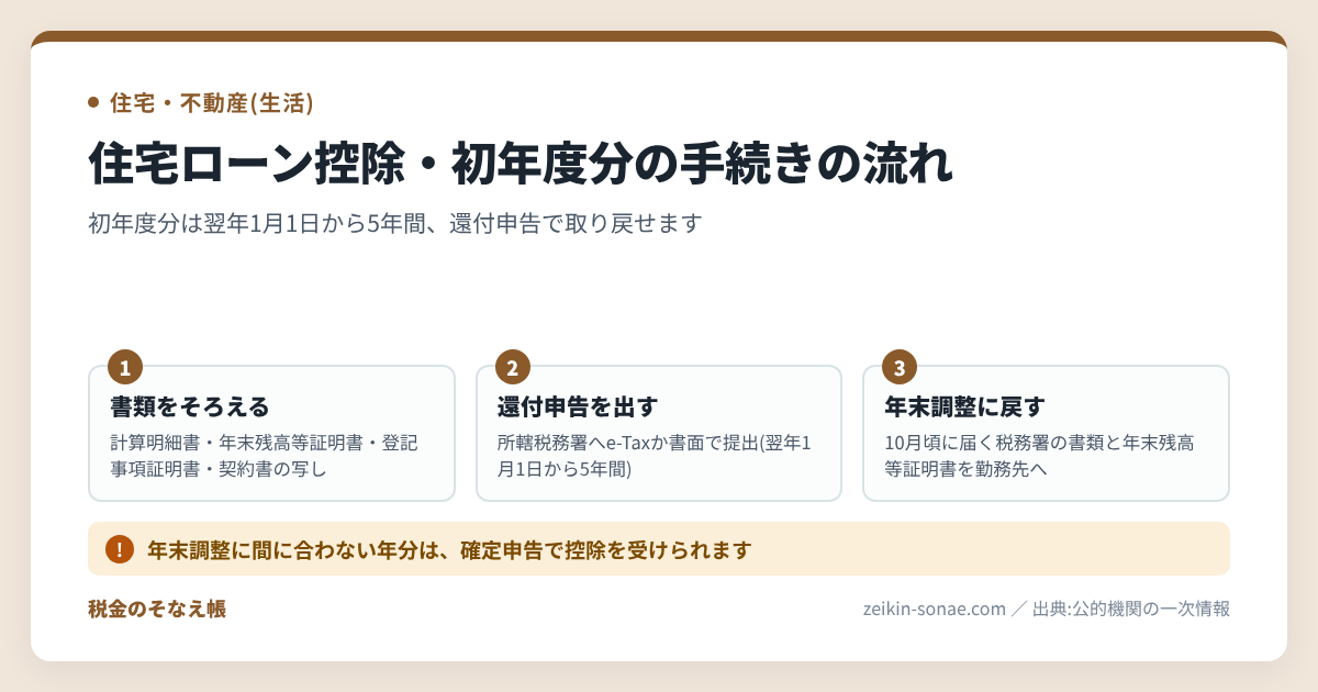 住宅ローン控除の初年度申告を忘れたら｜5年以内の還付申告と2年目以降の手順の手続きの流れ