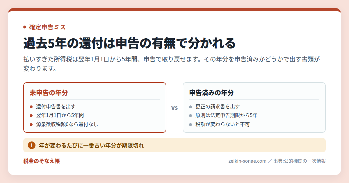 確定申告は過去5年さかのぼって還付を受けられる｜期限の数え方と手続のまとめ図