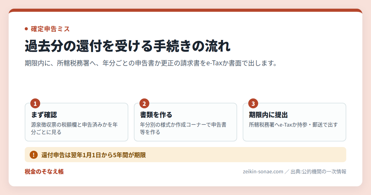 確定申告は過去5年さかのぼって還付を受けられる｜期限の数え方と手続の手続きの流れ