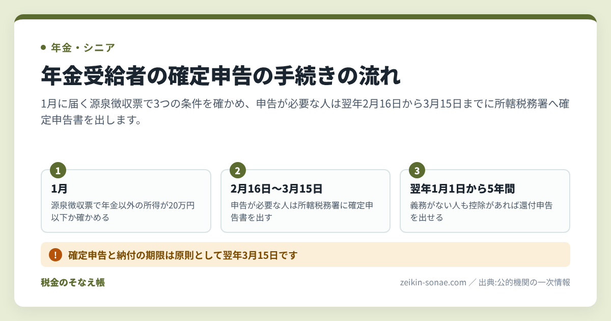 年金400万円以下でも確定申告が必要な人|20万円超の所得と還付の手続きの流れ