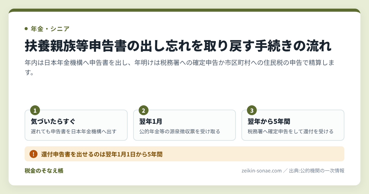 年金の扶養親族等申告書を出さないとどうなる|確定申告で取り戻す手順の手続きの流れ