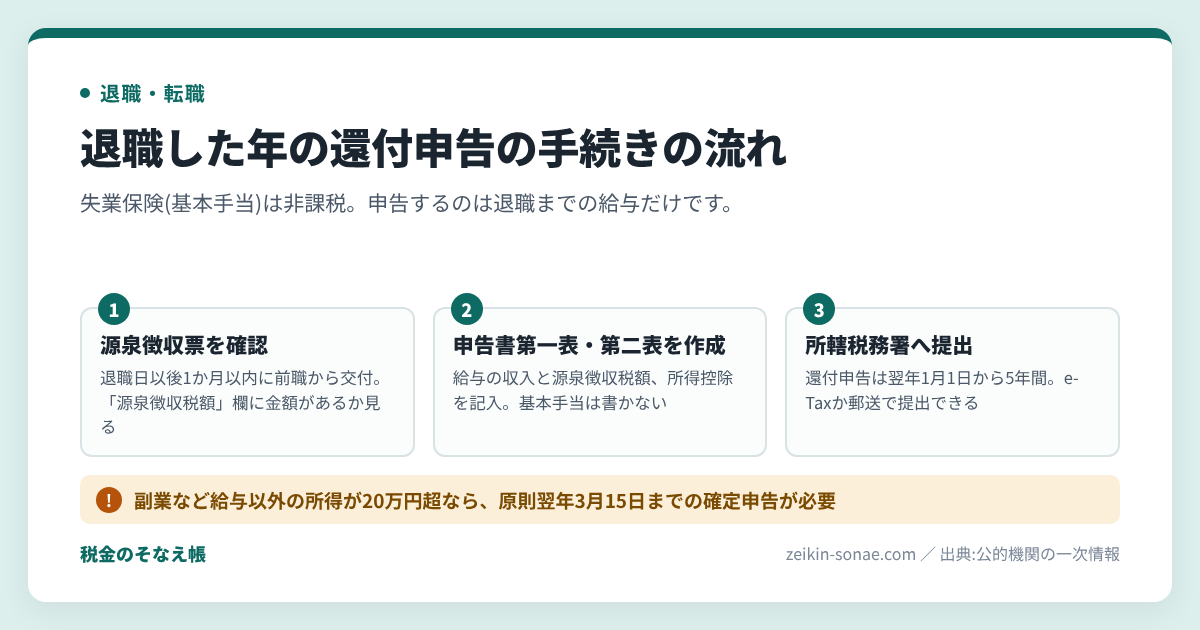 失業保険は非課税で申告不要|退職した年の確定申告が必要な人と還付申告の手続きの流れ