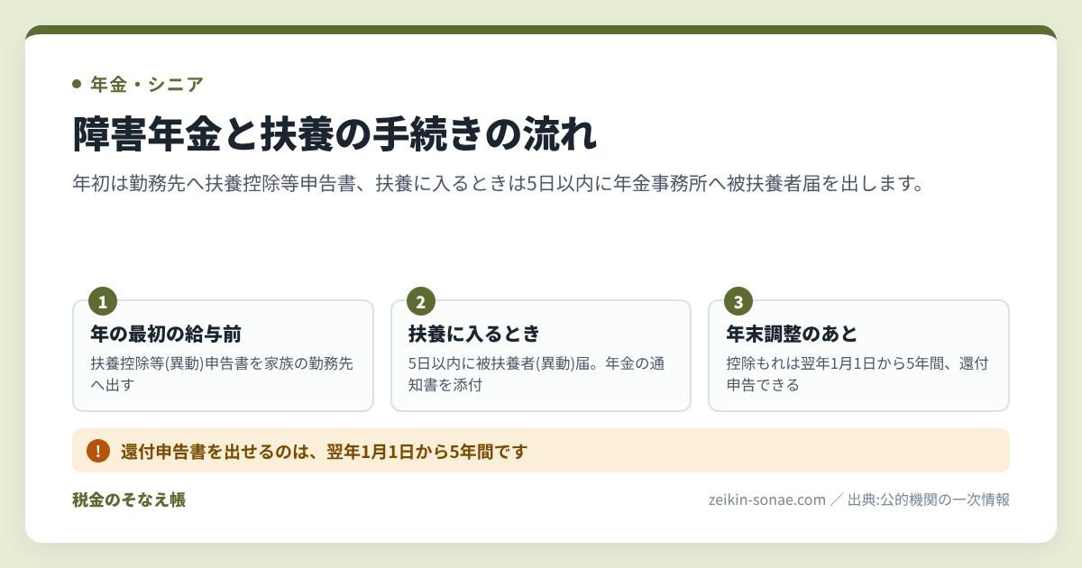 障害年金は非課税で確定申告も原則不要｜扶養は税と健康保険で別基準の手続きの流れ