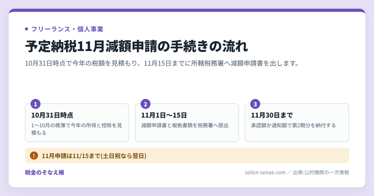 個人事業主の予定納税が払えない時の減額申請|11月15日までの手順と猶予の手続きの流れ